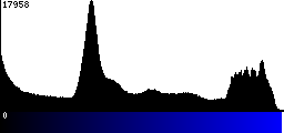 Blue Histogram