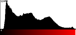 Red Histogram