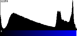 Blue Histogram