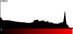 Red Histogram