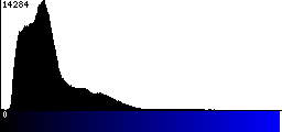 Blue Histogram