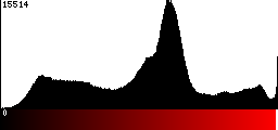 Red Histogram