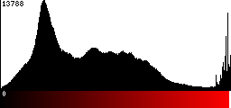 Red Histogram