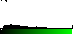 Green Histogram