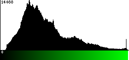 Green Histogram