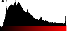 Red Histogram