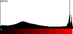 Red Histogram