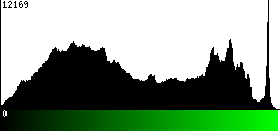 Green Histogram