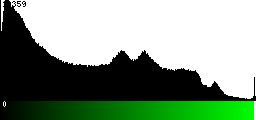 Green Histogram