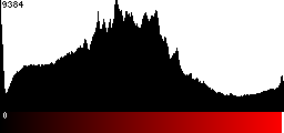 Red Histogram