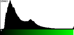 Green Histogram