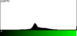 Green Histogram