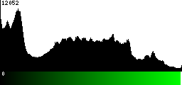 Green Histogram