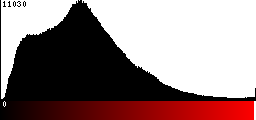 Red Histogram