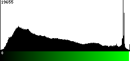 Green Histogram