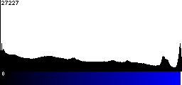 Blue Histogram