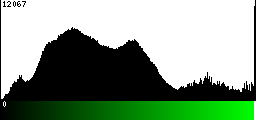 Green Histogram