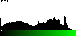 Green Histogram