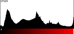 Red Histogram