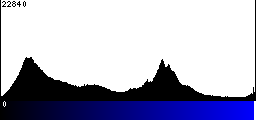 Blue Histogram