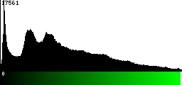 Green Histogram