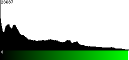 Green Histogram