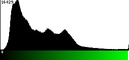 Green Histogram