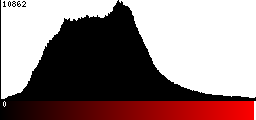 Red Histogram