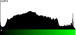 Green Histogram