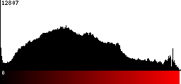 Red Histogram