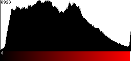 Red Histogram