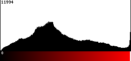 Red Histogram