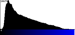 Blue Histogram