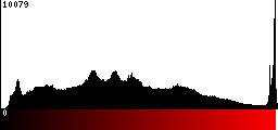 Red Histogram