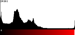 Red Histogram