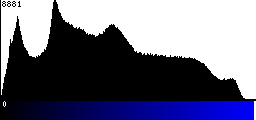 Blue Histogram