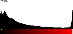 Red Histogram