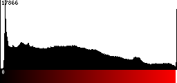 Red Histogram