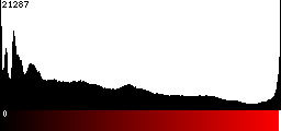 Red Histogram