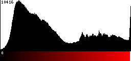 Red Histogram