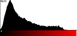 Red Histogram