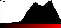 Red Histogram