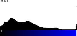 Blue Histogram