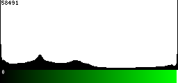 Green Histogram