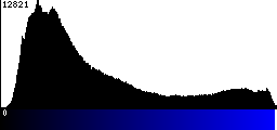 Blue Histogram