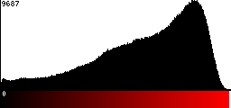 Red Histogram