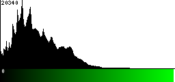 Green Histogram