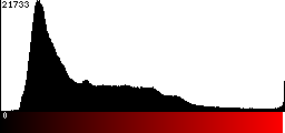 Red Histogram