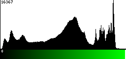 Green Histogram