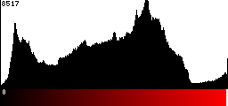 Red Histogram